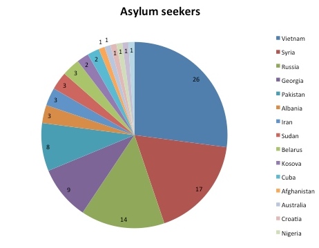 Asylum seekers copy