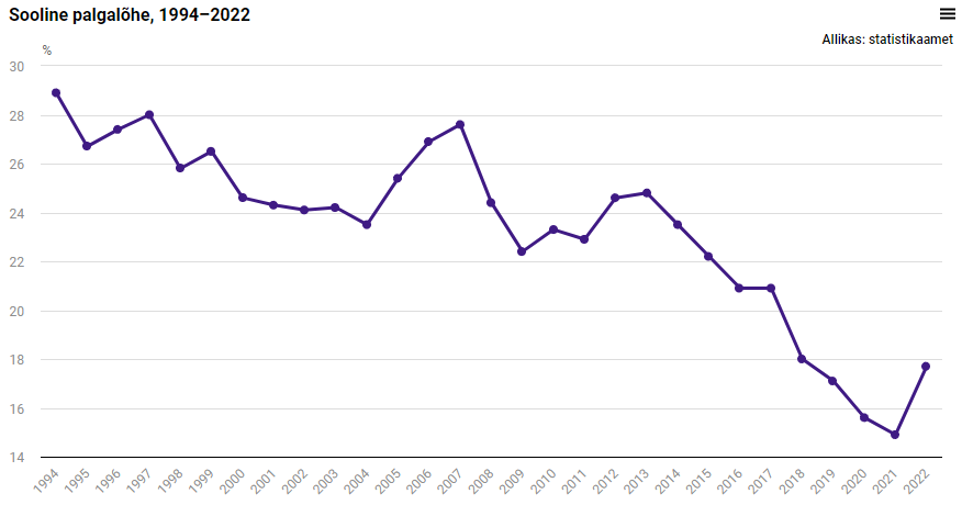 Soolise palgalõhe graafik 1994-2022